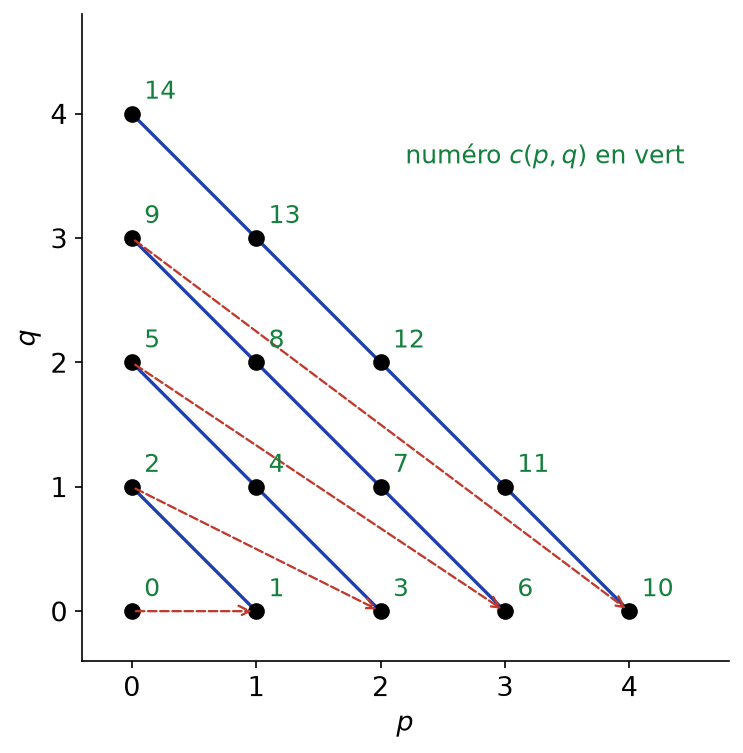 Parcours de N² diagonale par diagonale, chaque couple (p, q) recevant son numéro c(p, q) de Cantor