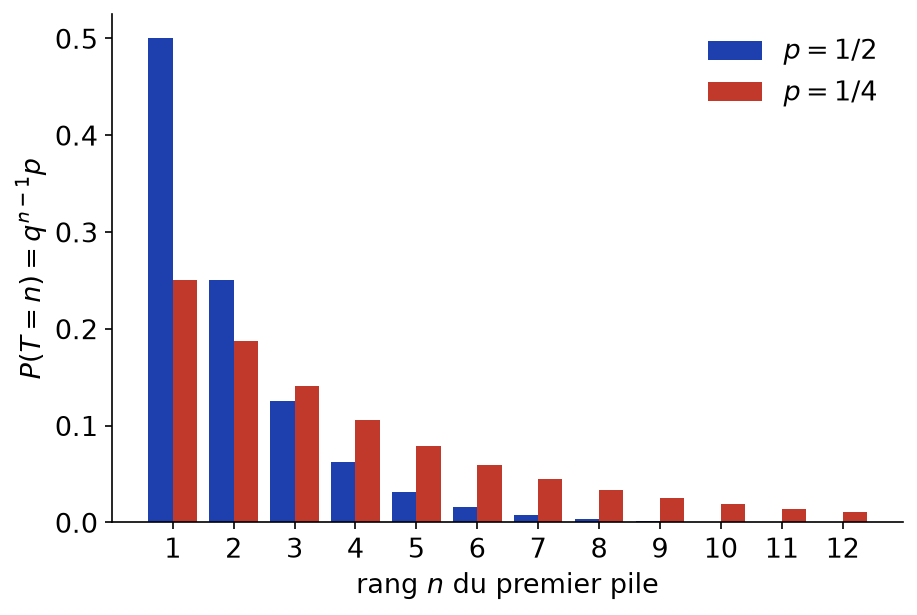 Diagramme en barres des probabilités que le premier pile apparaisse au rang n, pour p = 1/2 et p = 1/4