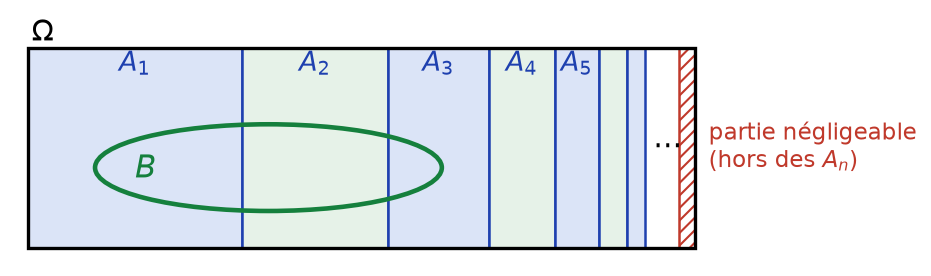 Univers découpé en bandes incompatibles A_n et une partie négligeable, traversé par un événement B
