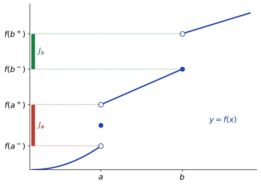 Graphe d'une fonction croissante présentant deux sauts en a et b, et les intervalles de saut J_a et J_b