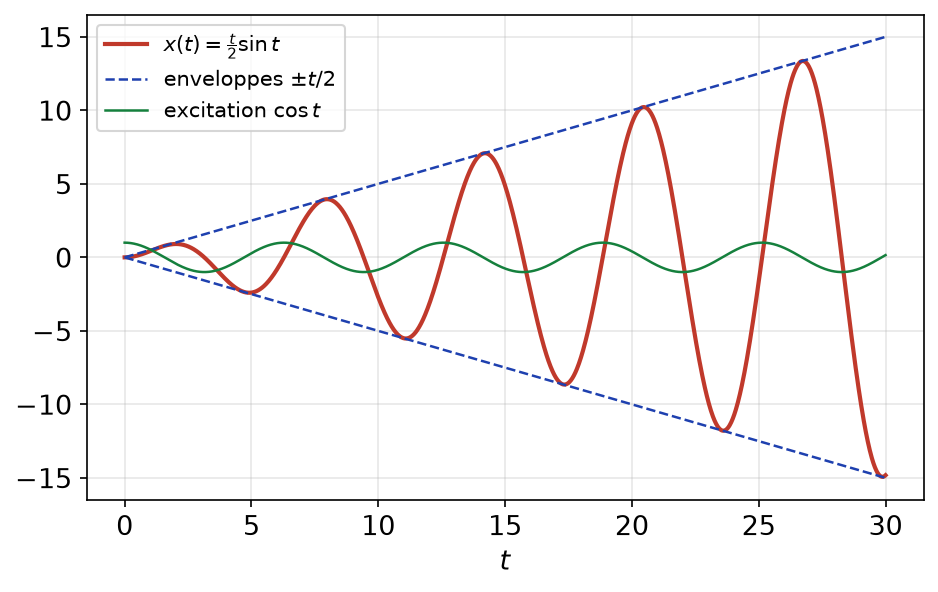Solution (t/2) sin t en résonance, comprise entre les droites ±t/2, et l'excitation cos t