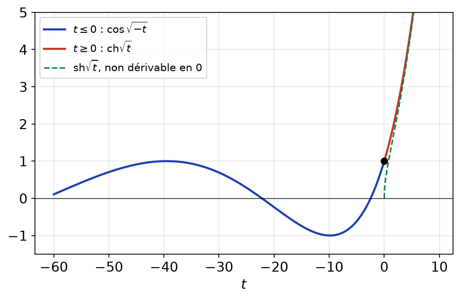 Fonction f égale à cos√(-t) pour t négatif et ch√t pour t positif, et la solution sh√t à tangente verticale en 0