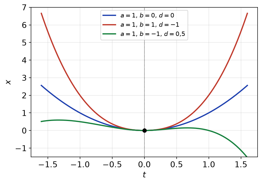 Trois solutions sur R de t²x'' - 4tx' + 6x = 0 avec la même partie t² et des parties cubiques différentes