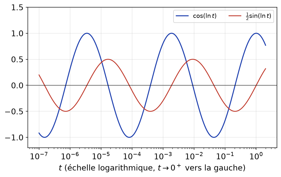 Oscillations de cos(ln t) et de sin(ln t)/2 quand t tend vers 0, en échelle logarithmique