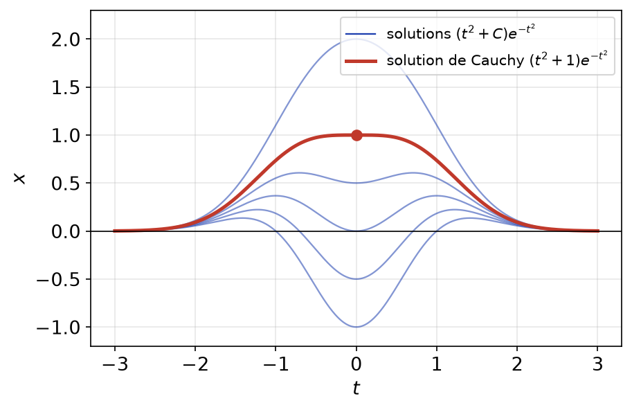 Solutions (t² + C)exp(-t²) de x' + 2tx = 2t exp(-t²), avec en rouge celle qui vaut 1 en 0