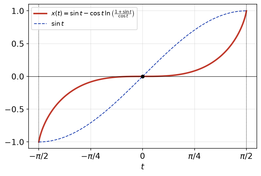Solution de x'' + x = tan t nulle en 0 avec dérivée nulle, qui tend vers 1 et -1 aux bords