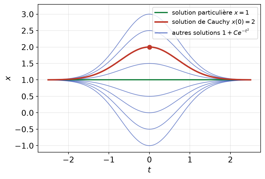 Famille des solutions 1 + C exp(-t²) de x' + 2tx = 2t, avec la solution particulière 1 et la solution valant 2 en 0