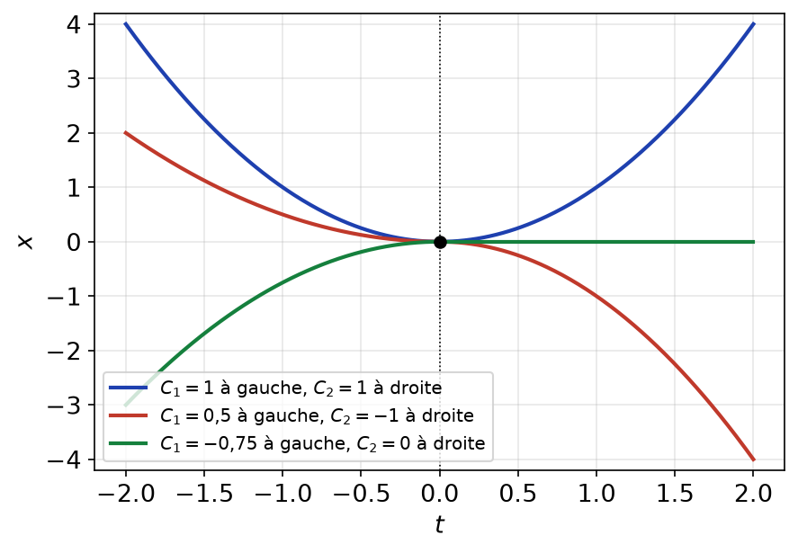 Trois solutions de tx' - 2x = 0 sur R obtenues en recollant en 0 deux demi-paraboles de coefficients différents