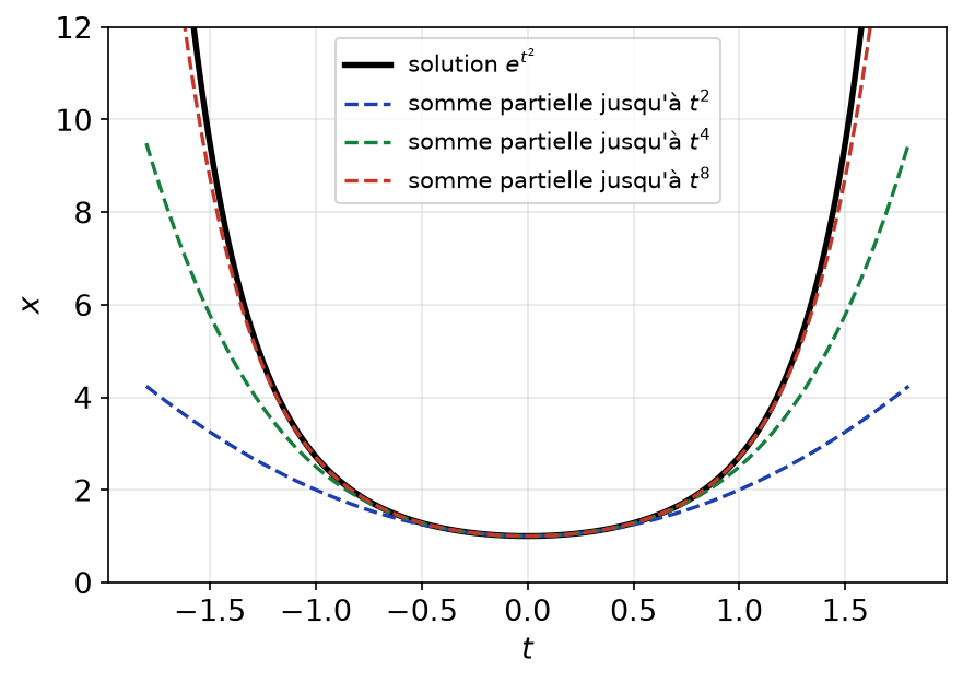 Solution exp(t²) et trois sommes partielles de sa série entière, qui s'en rapprochent près de 0
