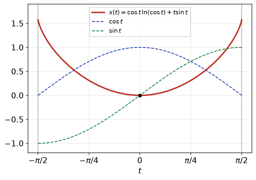 Solution x = cos t ln(cos t) + t sin t de x'' + x = 1/cos t, comparée à cos et sin