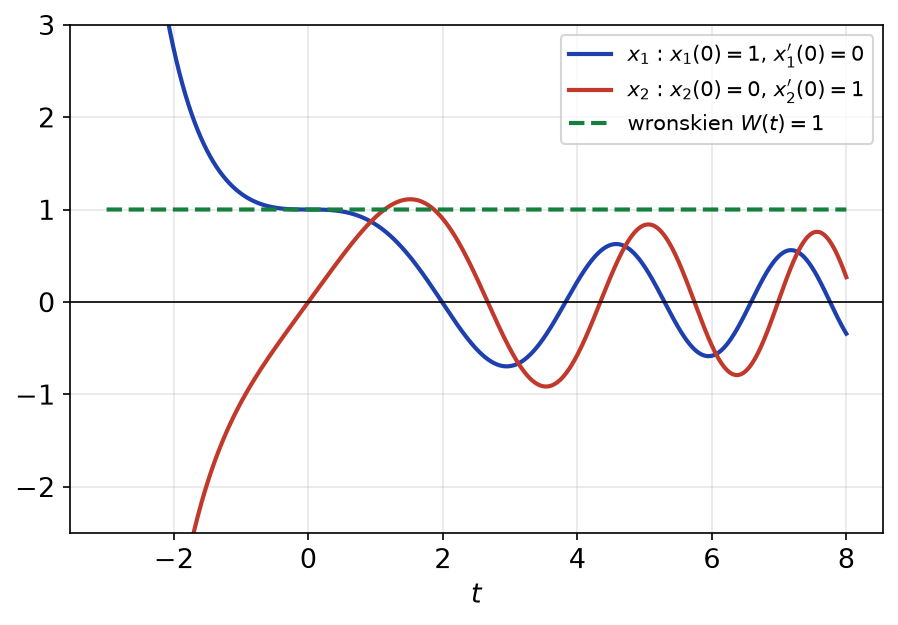 Solutions x1 et x2 de x'' + tx = 0 et leur wronskien constant égal à 1, tracé en pointillés
