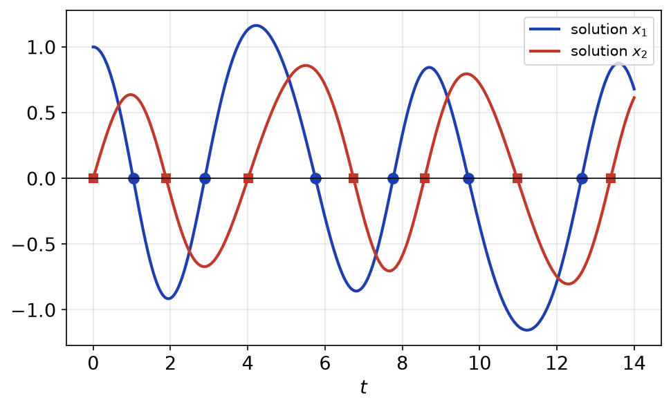 Deux solutions de x'' + (2 + sin t)x = 0 dont les zéros, marqués par des ronds et des carrés, alternent