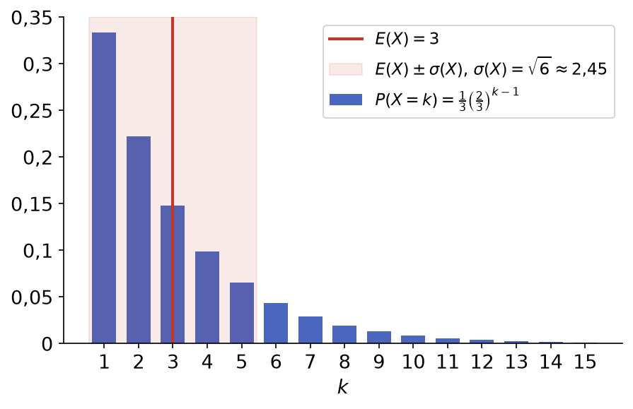 Loi géométrique de paramètre un tiers avec son espérance 3 et la bande de largeur un écart type