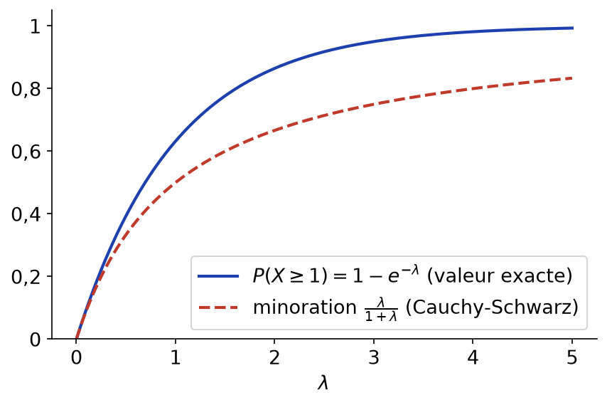 Comparaison de la probabilité exacte un moins exponentielle de moins lambda et de la minoration lambda sur un plus lambda