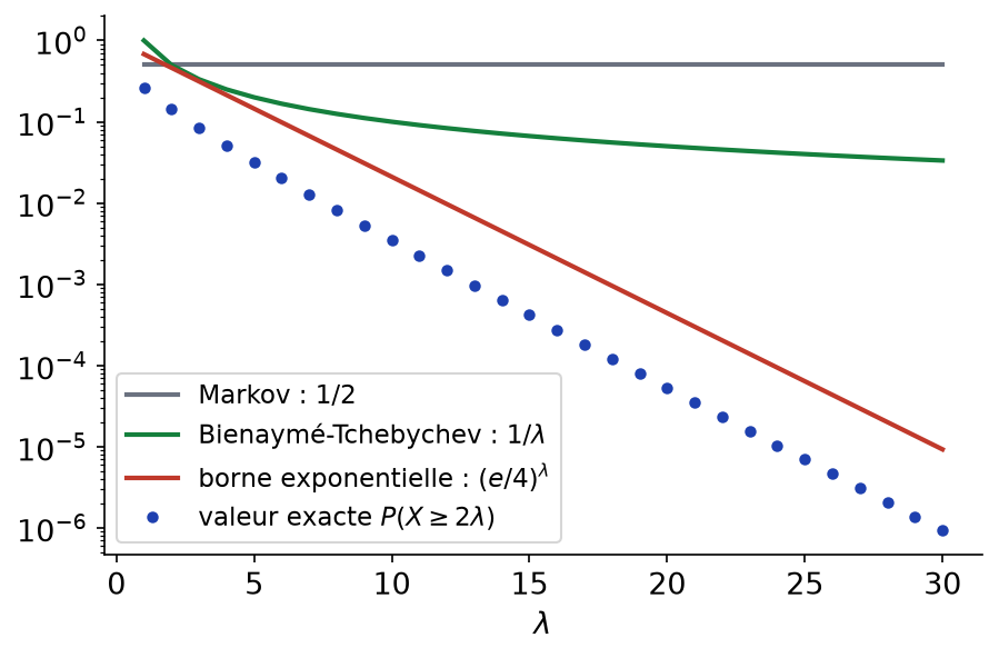 Comparaison en échelle logarithmique des bornes de Markov, de Bienaymé-Tchebychev et exponentielle avec la probabilité exacte