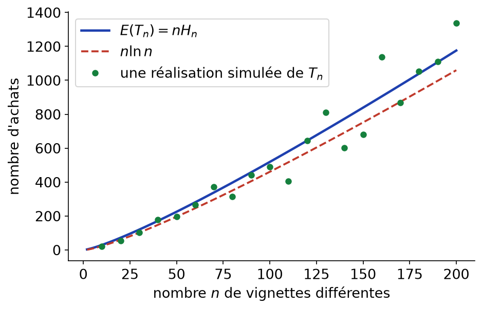 Espérance du temps de collection comparée à n ln n et à des réalisations simulées pour n jusqu'à 200