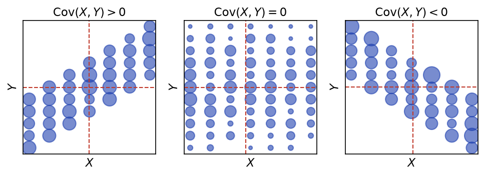 Trois nuages de lois de couples illustrant une covariance positive, une covariance nulle et une covariance négative