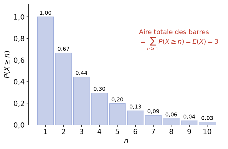 Diagramme en barres des probabilités de queue d'une loi géométrique de paramètre un tiers, dont l'aire totale vaut trois