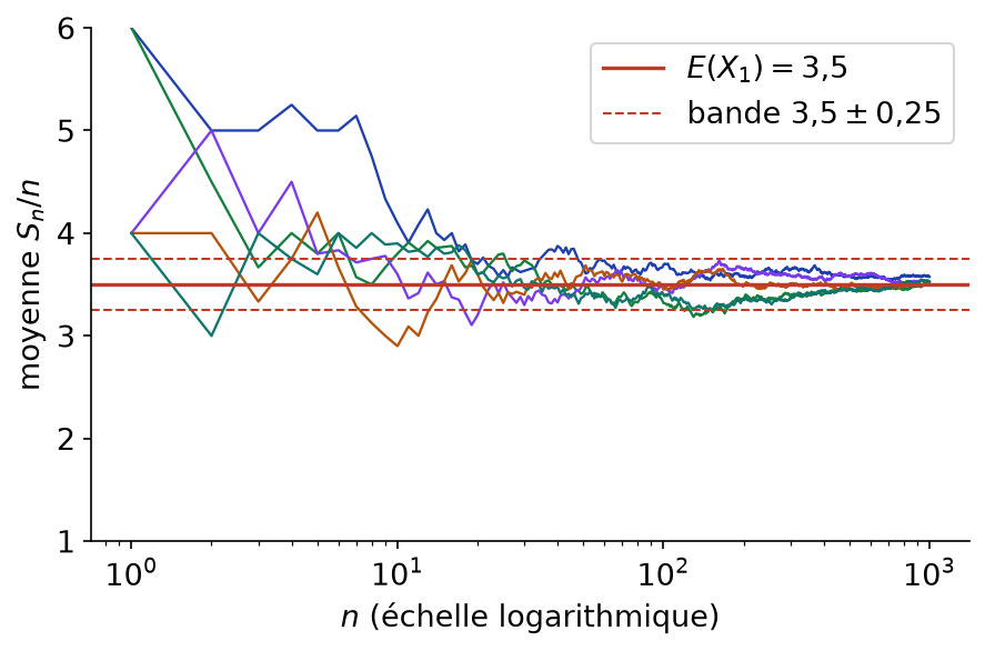 Cinq trajectoires simulées de la moyenne des résultats d'un dé qui se rapprochent de 3,5