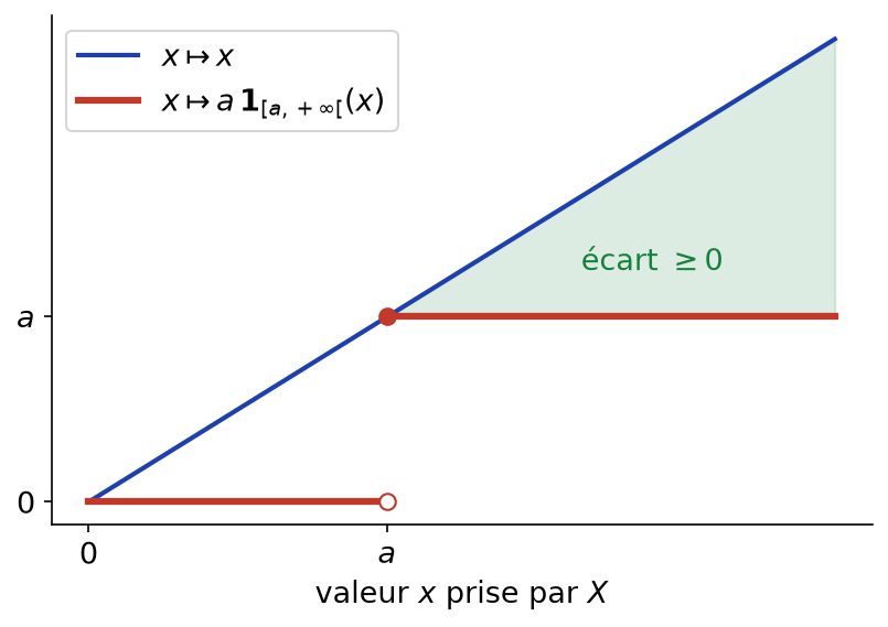 Comparaison de la fonction identité et de la fonction en escalier a fois indicatrice, qui justifie l'inégalité de Markov