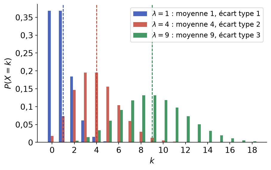 Lois de Poisson de paramètres 1, 4 et 9 avec leurs moyennes marquées par des droites verticales en pointillés
