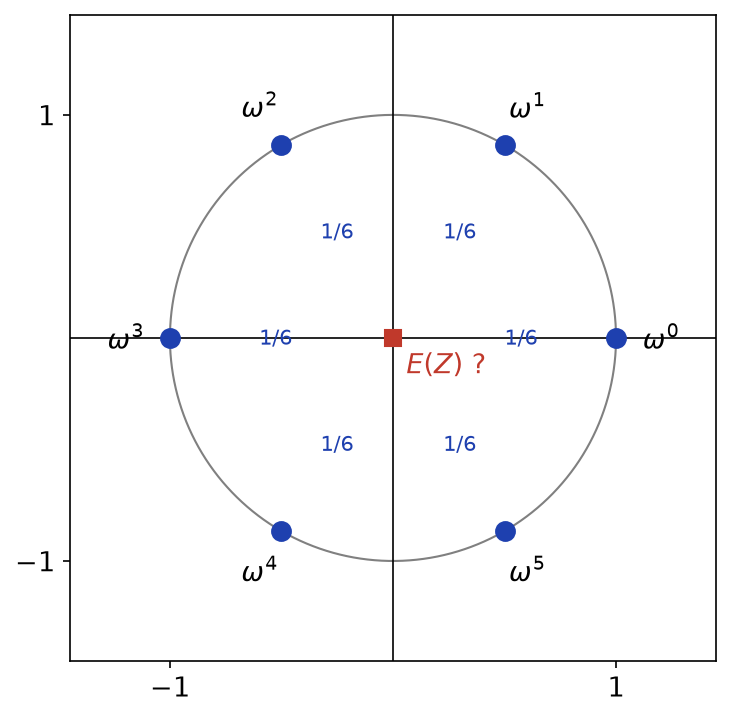 Les six racines sixièmes de l'unité sur le cercle unité, chacune affectée de la probabilité un sixième