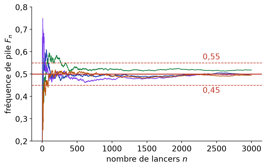 Quatre trajectoires simulées de la fréquence de pile avec la bande entre 0,45 et 0,55