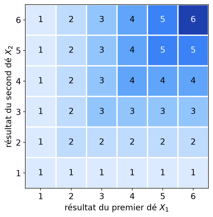 Grille des trente-six résultats de deux dés avec la valeur du minimum inscrite dans chaque case