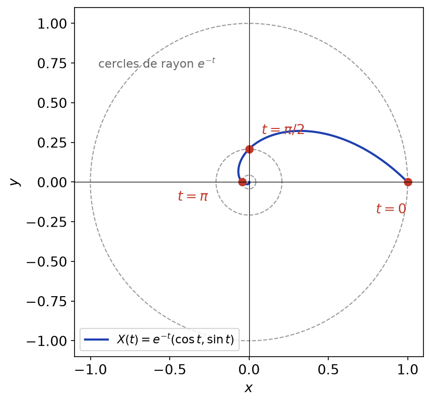 Spirale décrite par X(t) = e^(-t)(cos t, sin t), avec les positions en t = 0, π/2 et π