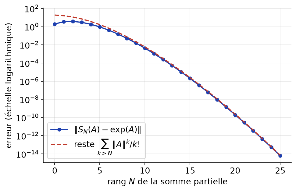 Erreur entre les sommes partielles de la série exponentielle et exp(A), en échelle logarithmique, avec le reste qui la majore