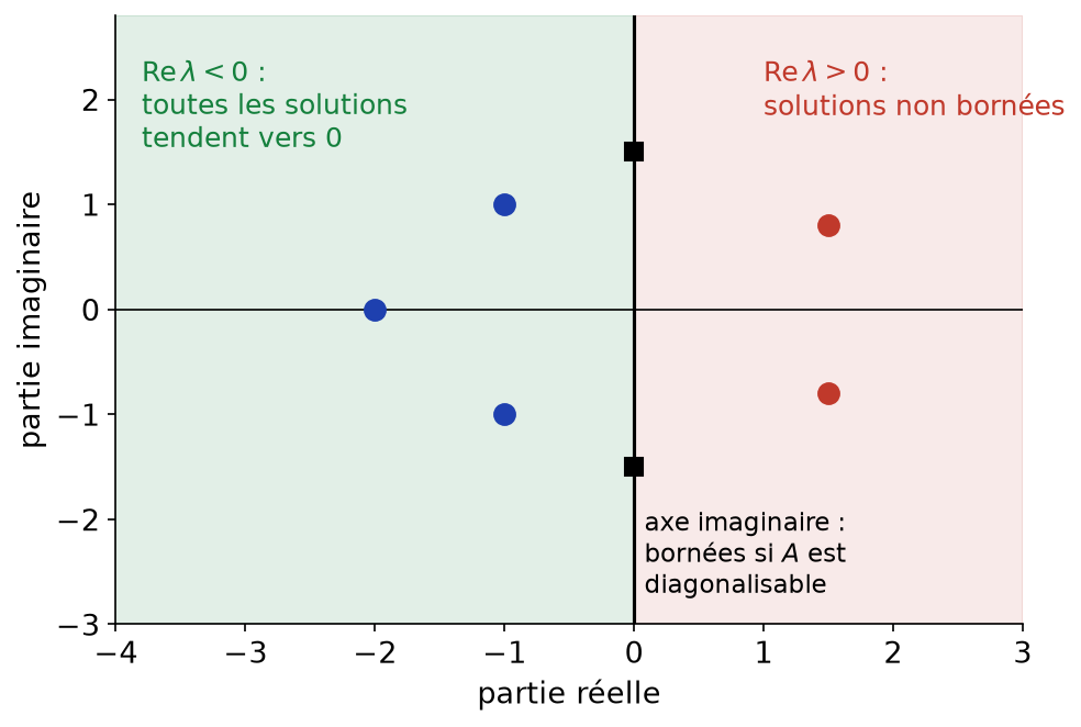 Plan complexe partagé selon le signe de la partie réelle des valeurs propres, et comportement des solutions associé