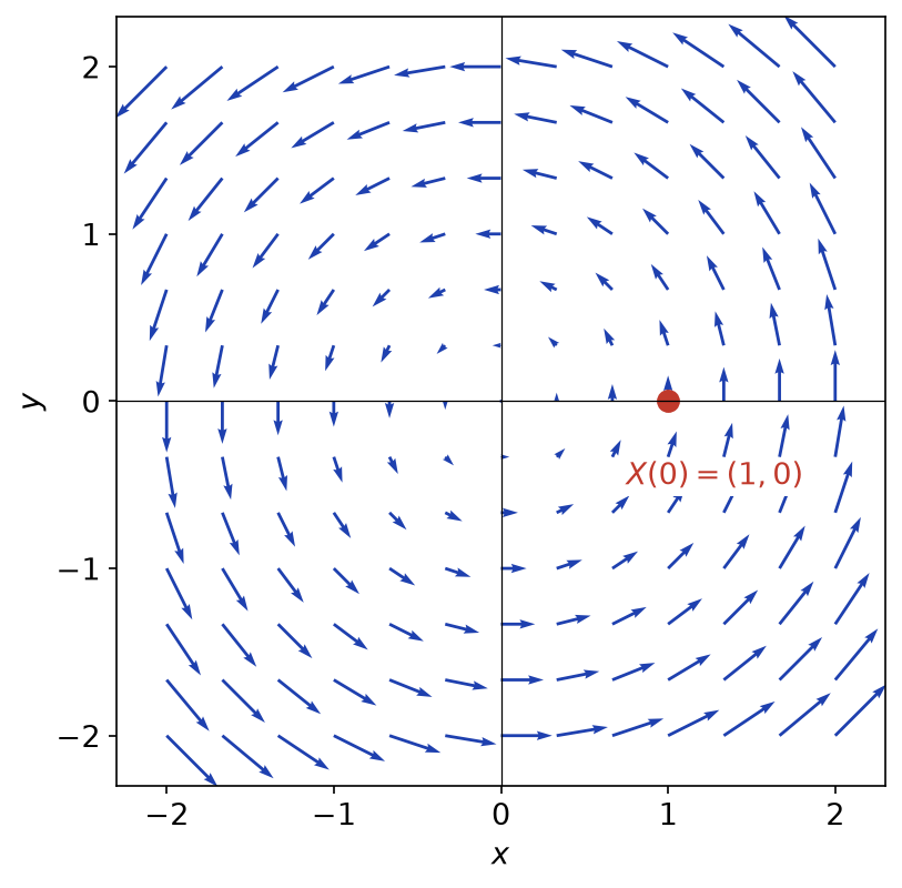 Champ de vecteurs du système X' = JX dans le plan, avec la condition initiale X(0) = (1, 0)