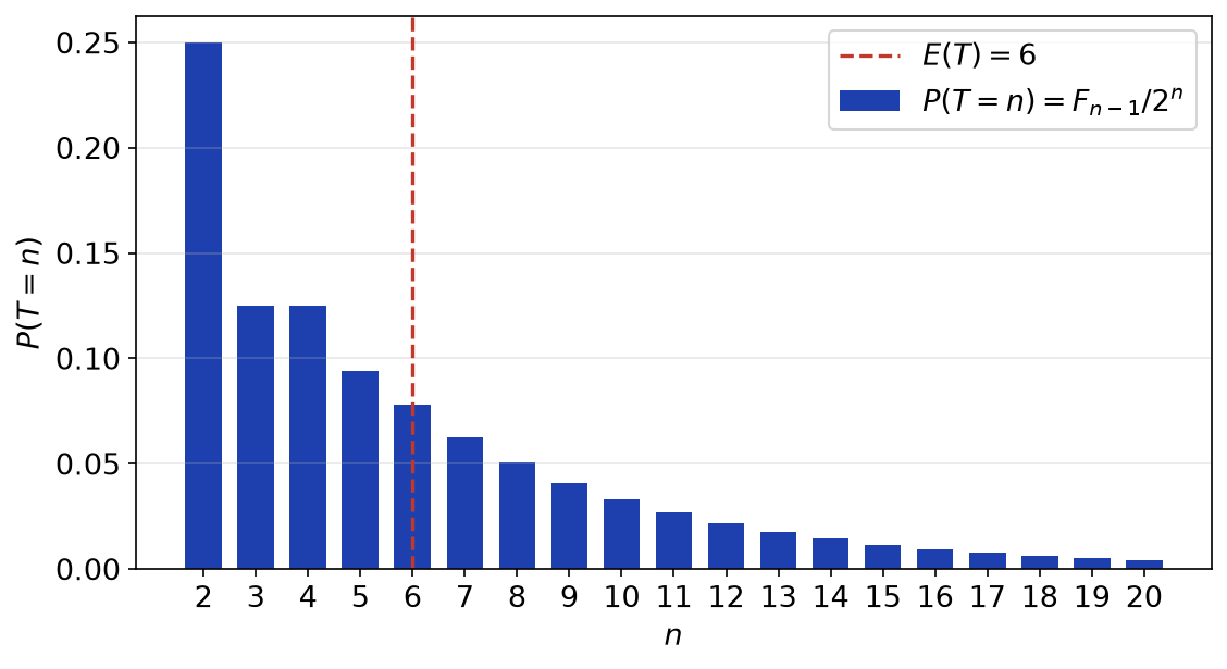 Diagramme en bâtons de la loi du temps d'attente de deux piles consécutifs, avec l'espérance 6 marquée