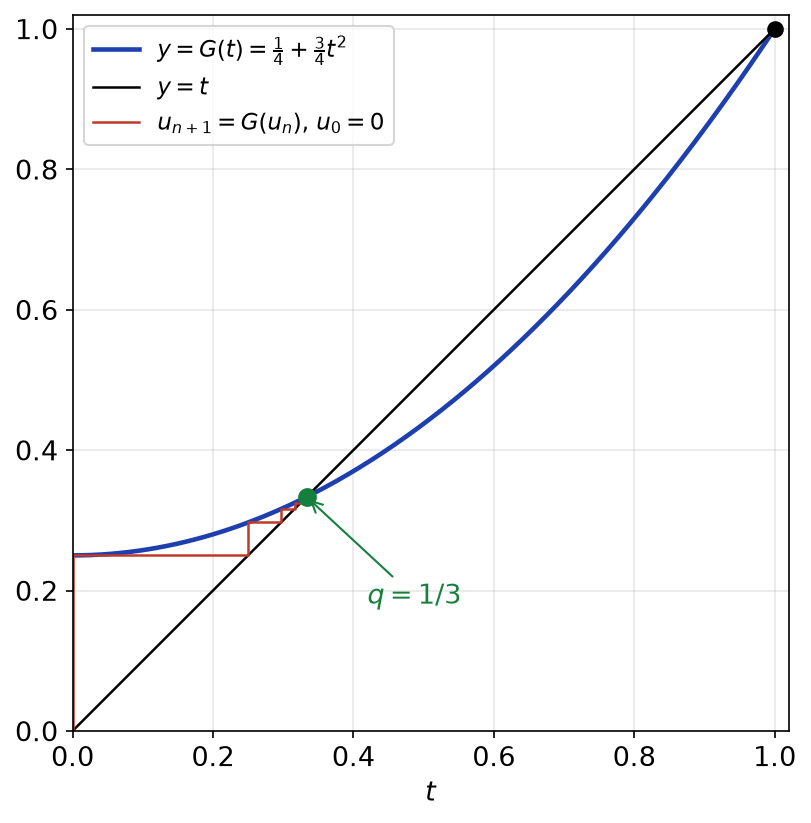 Escalier de la suite u(n+1) = G(u(n)) partant de 0 et convergeant vers le point fixe 1/3