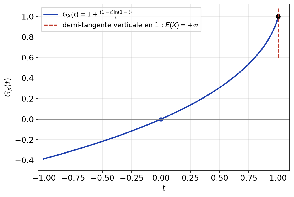 Courbe de la fonction génératrice de l'exercice 5 avec sa demi-tangente verticale au point (1, 1)