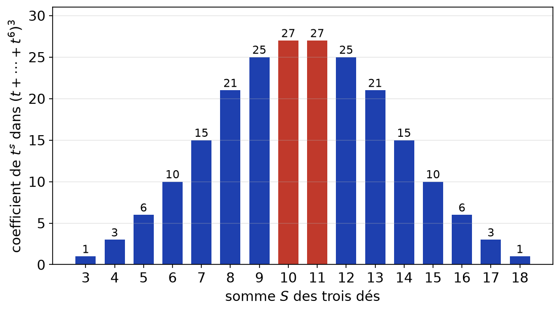 Diagramme en bâtons des coefficients de la somme de trois dés, maximaux et égaux à 27 pour 10 et 11