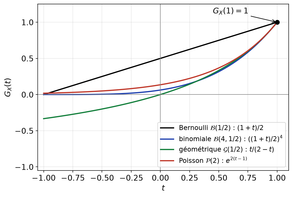 Courbes des fonctions génératrices des lois de Bernoulli, binomiale, géométrique et de Poisson sur l'intervalle de -1 à 1