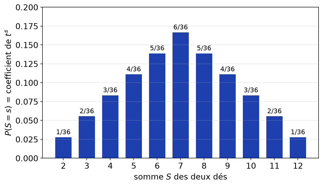 Loi de la somme de deux dés équilibrés, lue comme coefficients du carré du polynôme t + t² + ... + t⁶