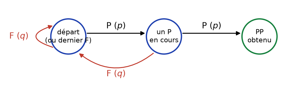 Schéma des états de l'expérience : départ, un pile en cours, deux piles obtenus, avec les probabilités de passage