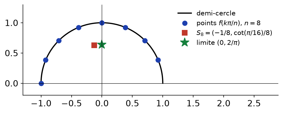 Huit points du demi-cercle unité, leur isobarycentre S8 et le point limite de coordonnées 0 et 2 sur π