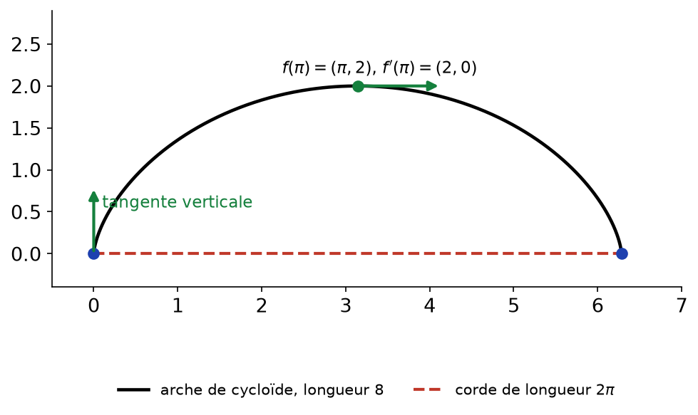 Arche de cycloïde de longueur 8, sa corde de longueur 2π, sa tangente horizontale au sommet et verticale à l origine