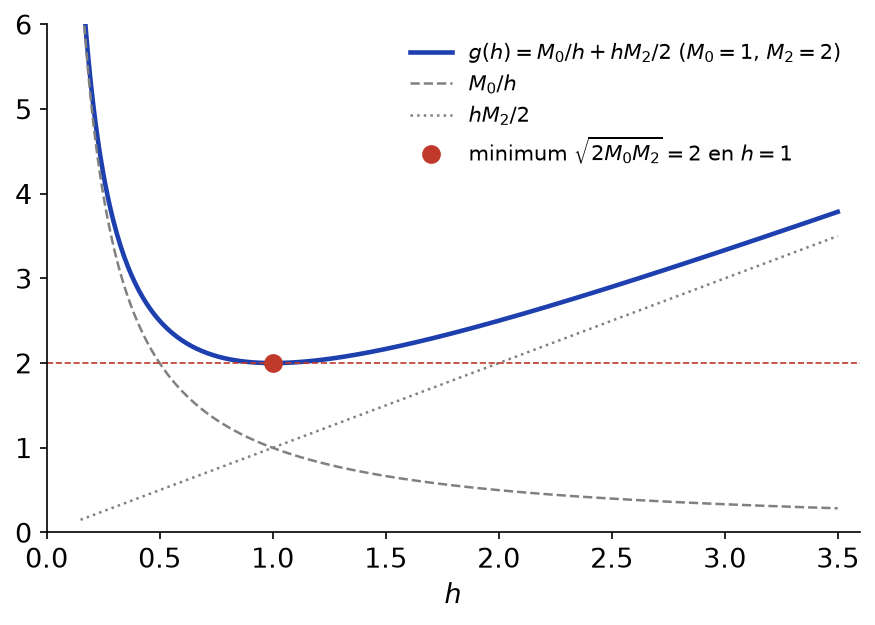 Courbe de h ↦ M0/h + h M2/2 pour M0 = 1 et M2 = 2, minimum égal à 2 atteint en h = 1