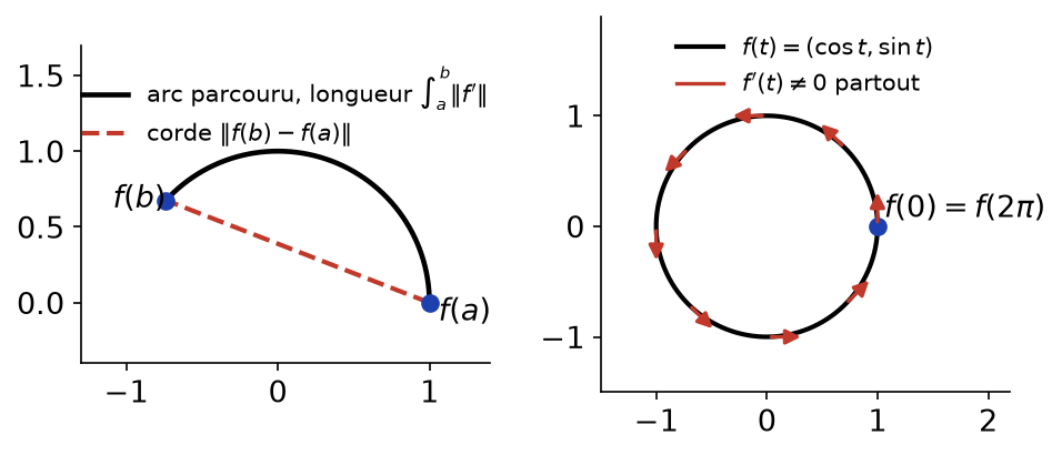 À gauche, corde plus courte que l arc parcouru ; à droite, cercle où f(0) = f(2π) sans que la vitesse s annule