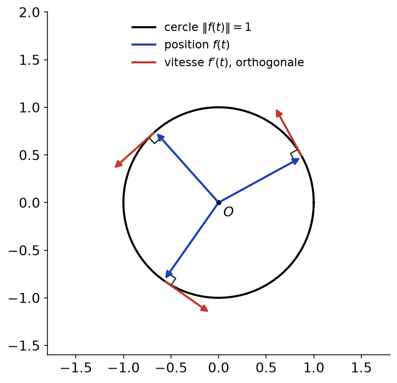 Cercle unité avec vecteurs position et vitesse orthogonaux en trois points, pour une fonction de norme constante