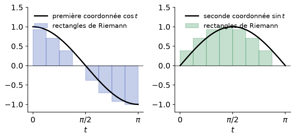Rectangles de Riemann pour les coordonnées cos t et sin t sur l intervalle de 0 à π avec huit subdivisions
