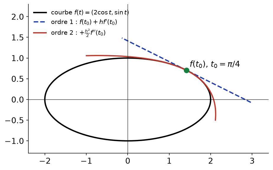 Ellipse et ses approximations de Taylor d ordre 1 (tangente) et d ordre 2 (parabole) au point de paramètre π/4