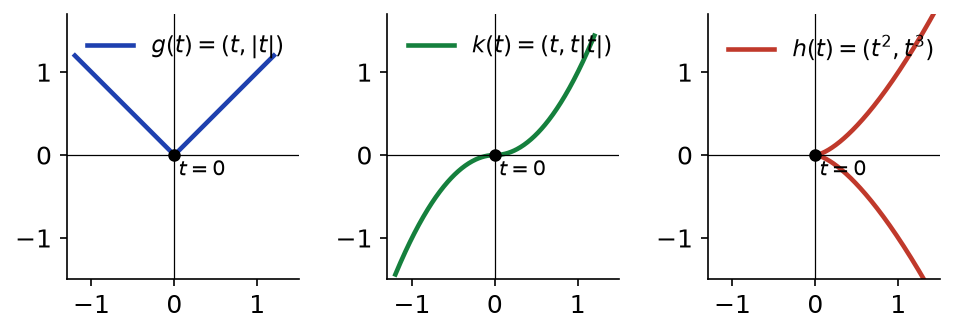 Trajectoires des trois fonctions g, k et h au voisinage du paramètre t = 0