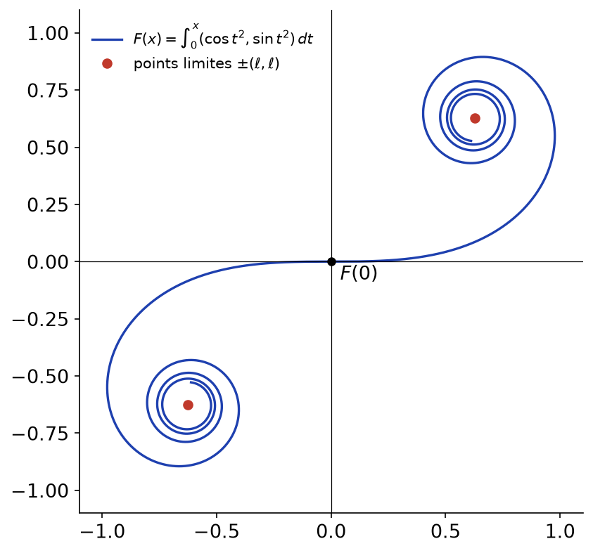 Spirale de Cornu, trajectoire de F qui s enroule autour de deux points limites symétriques