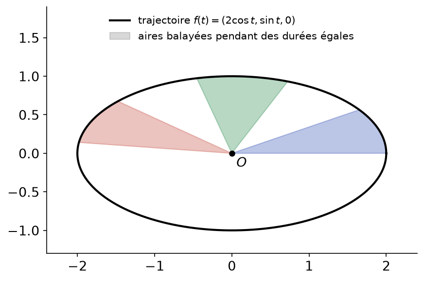 Trajectoire elliptique d un mouvement à accélération centrale et trois secteurs balayés pendant des durées égales