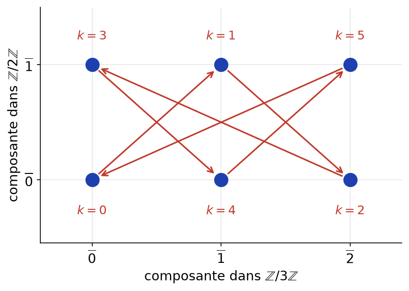 Parcours des multiples de (1, 1) dans Z/2Z × Z/3Z : les six éléments sont atteints pour k de 0 à 5